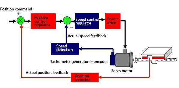 closed-loop CNC system